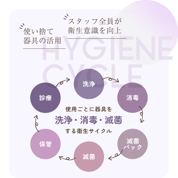 使用ごとに器具を洗浄・消毒・滅菌する衛生サイクル